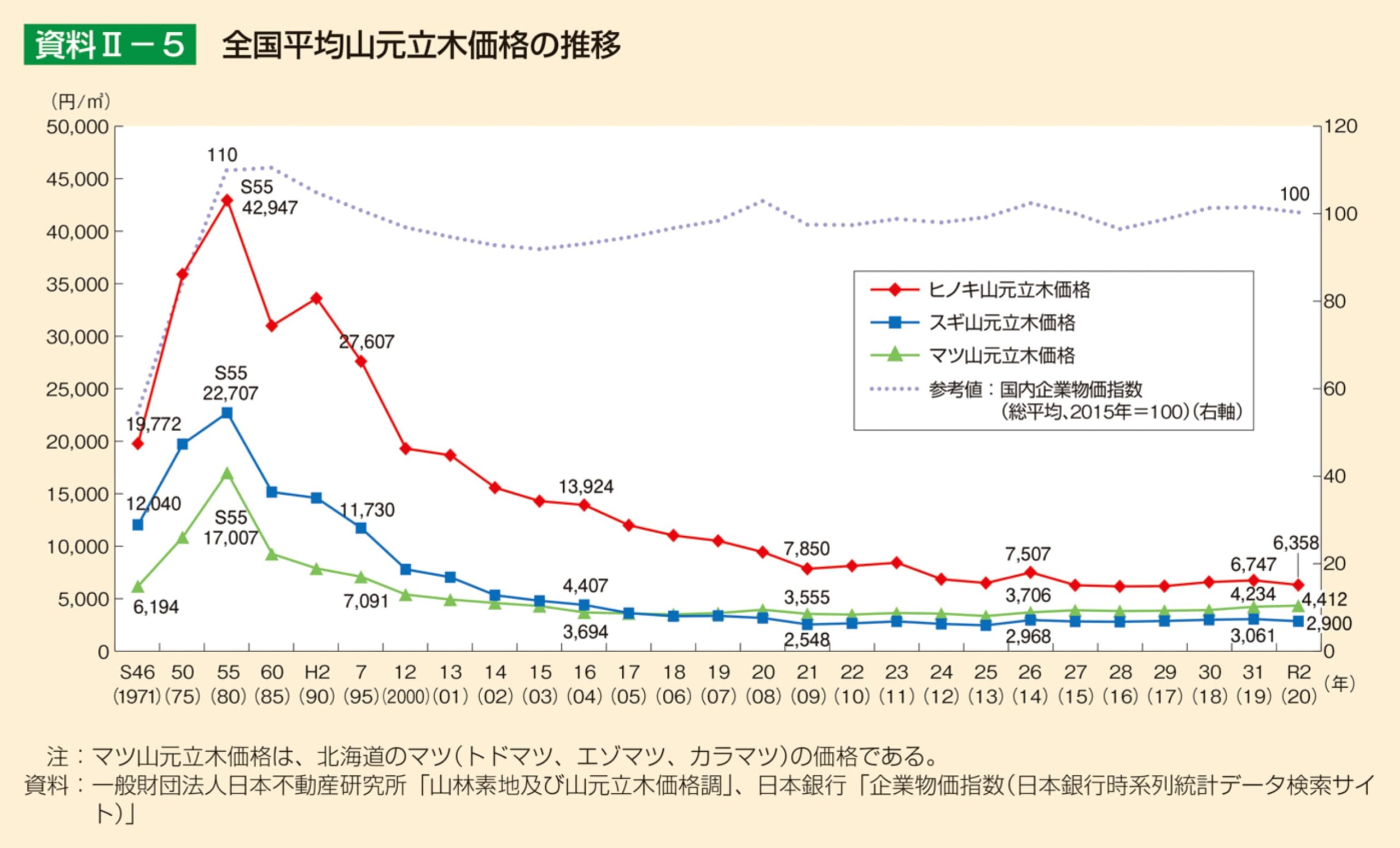 山元立木価格